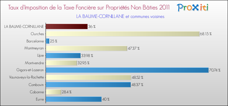 Taux d'imposition de la taxe foncière sur les immeubles et terrains non batis 2011 pour LA BAUME-CORNILLANE et les communes proches Comparaison des taux d'imposition de la taxe foncière sur les immeubles et terrains non batis 2011 pour LA BAUME-CORNILLANE et les communes voisines