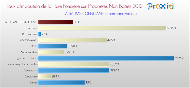 Taux d'imposition de la taxe foncière sur les immeubles et terrains non batis 2012 pour LA BAUME-CORNILLANE et les communes proches Comparaison des taux d'imposition de la taxe foncière sur les immeubles et terrains non batis 2012 pour LA BAUME-CORNILLANE et les communes voisines