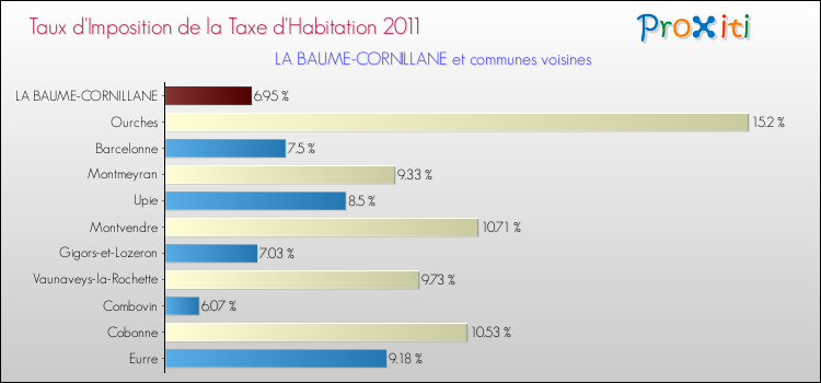 Taux d'imposition de la taxe d'habitation 2011 pour LA BAUME-CORNILLANE et les communes proches Comparaison des taux d'imposition de la taxe d'habitation 2011 pour LA BAUME-CORNILLANE et les communes voisines