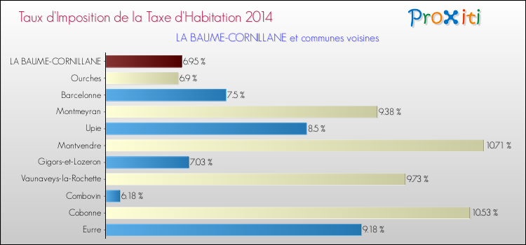Taux d'imposition de la taxe d'habitation 2014 pour LA BAUME-CORNILLANE et les communes proches Comparaison des taux d'imposition de la taxe d'habitation 2014 pour LA BAUME-CORNILLANE et les communes voisines