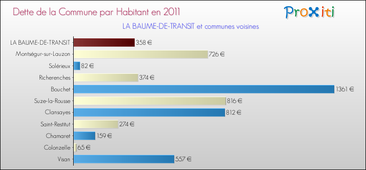 Dette par habitant de la commune en 2011 pour LA BAUME-DE-TRANSIT et les communes proches Comparaison de la dette par habitant de la commune en 2011 pour LA BAUME-DE-TRANSIT et les communes voisines