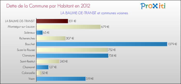Dette par habitant de la commune en 2012 pour LA BAUME-DE-TRANSIT et les communes proches Comparaison de la dette par habitant de la commune en 2012 pour LA BAUME-DE-TRANSIT et les communes voisines