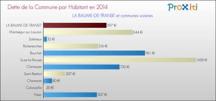 Dette par habitant de la commune en 2014 pour LA BAUME-DE-TRANSIT et les communes proches Comparaison de la dette par habitant de la commune en 2014 pour LA BAUME-DE-TRANSIT et les communes voisines