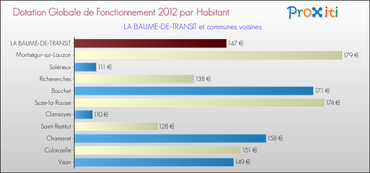 Montant des dotations globales de fonctionnement DGF par Habitant pour LA BAUME-DE-TRANSIT et les communes proches Comparaison des des dotations globales de fonctionnement DGF par habitant pour LA BAUME-DE-TRANSIT et les communes voisines