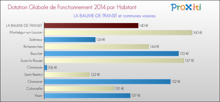 Montant des dotations globales de fonctionnement DGF par Habitant pour LA BAUME-DE-TRANSIT et les communes proches en 2014. Comparaison des des dotations globales de fonctionnement DGF par habitant pour LA BAUME-DE-TRANSIT et les communes voisines en 2014.
