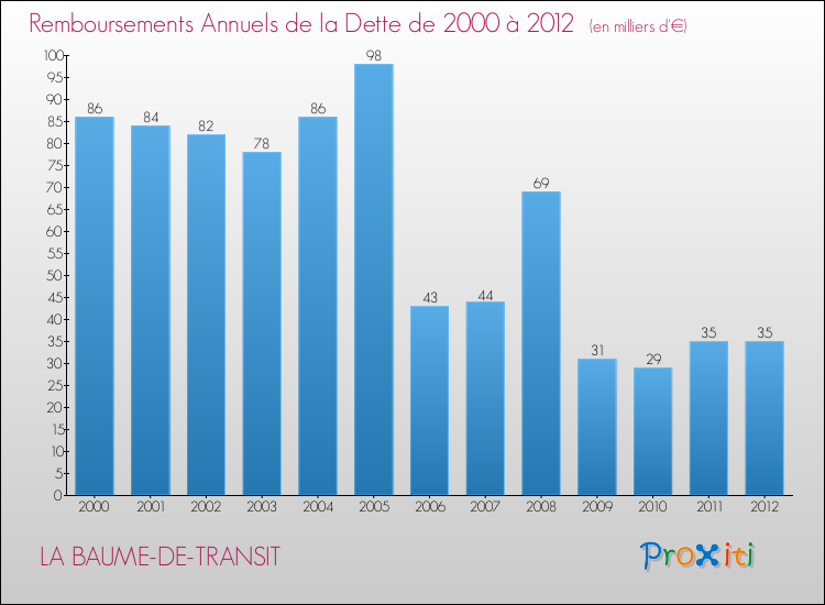 Evolution de l'annuité de la dette pour la commune de LA BAUME-DE-TRANSIT de 2000 à 2012 Annuités de la dette pour LA BAUME-DE-TRANSIT de 2000 à 2012