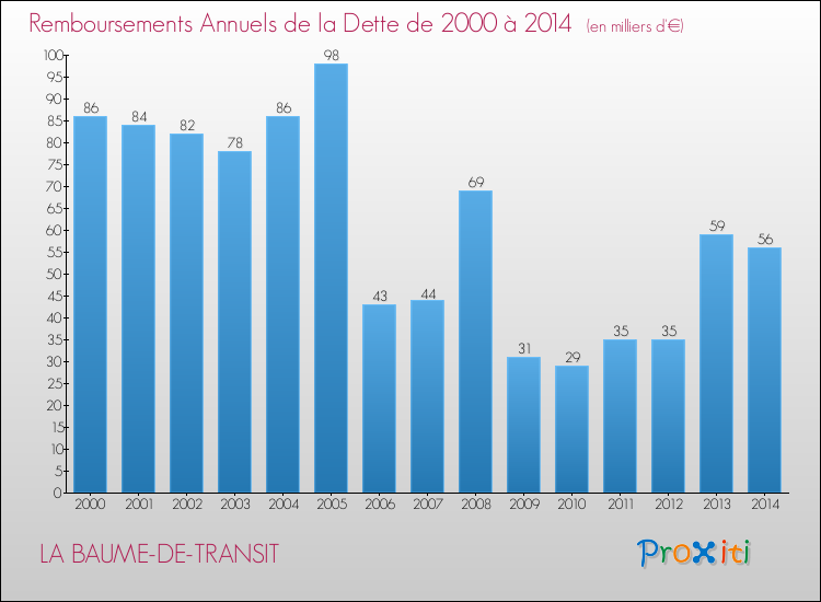 Evolution de l'annuité de la dette pour la commune de LA BAUME-DE-TRANSIT de 2000 à 2014 Annuités de la dette pour LA BAUME-DE-TRANSIT de 2000 à 2014