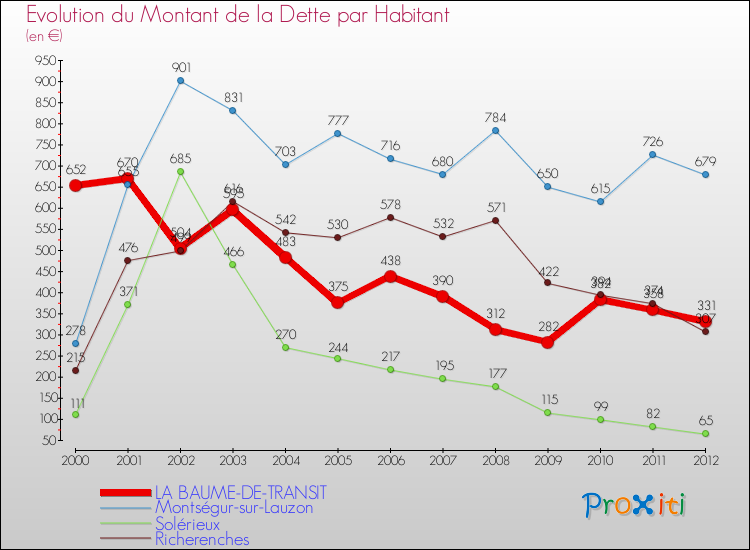 Evolution de la dette par habitant pour la commune de LA BAUME-DE-TRANSIT et les communes proches de 2000 à 2012 Comparaison de la dette par habitant pour LA BAUME-DE-TRANSIT et les communes voisines de 2000 à 2012