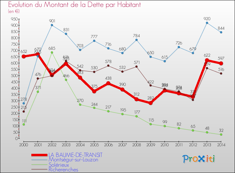Evolution de la dette par habitant pour la commune de LA BAUME-DE-TRANSIT et les communes proches de 2000 à 2014 Comparaison de la dette par habitant pour LA BAUME-DE-TRANSIT et les communes voisines de 2000 à 2014