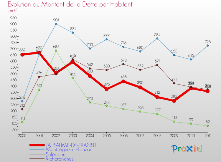 Evolution de la dette par habitant pour la commune de LA BAUME-DE-TRANSIT et les communes proches Comparaison de la dette par habitant pour LA BAUME-DE-TRANSIT et les communes voisines