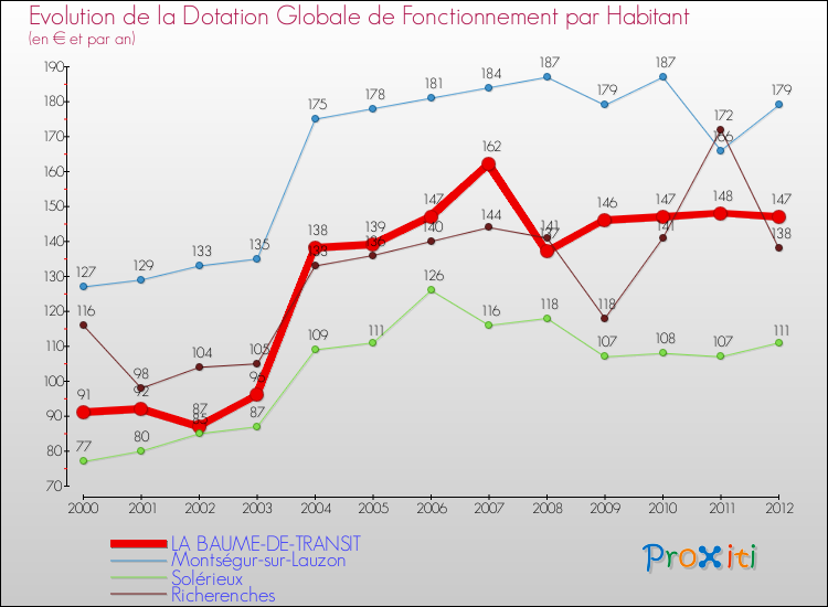 Evolution et montant de la dotation globale de fonctionnement par Habitant pour LA BAUME-DE-TRANSIT et les communes proches Comparaison des dotations globales de fonctionnement par habitant pour LA BAUME-DE-TRANSIT et les communes voisines