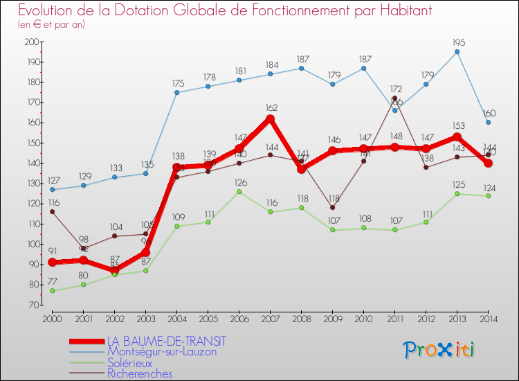 Evolution et montant de la dotation globale de fonctionnement par Habitant pour LA BAUME-DE-TRANSIT et les communes proches de 2000 à 2014. Comparaison des dotations globales de fonctionnement par habitant pour LA BAUME-DE-TRANSIT et les communes voisines de 2000 à 2014.