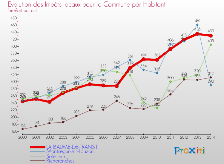 Evolution et montant des impôts locaux par Habitant pour LA BAUME-DE-TRANSIT et les communes proches de 2000 à 2014 Comparaison des impôts locaux par habitant pour LA BAUME-DE-TRANSIT et les communes voisines de 2000 à 2014