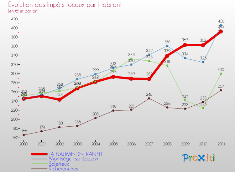 Evolution et montant des impôts locaux par Habitant pour LA BAUME-DE-TRANSIT et les communes proches Comparaison des impôts locaux par habitant pour LA BAUME-DE-TRANSIT et les communes voisines
