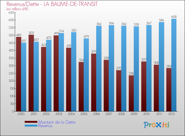Evolution comparée de la dette et des revenus pour la commune de LA BAUME-DE-TRANSIT de 2000 à 2012 Comparaison de la dette et des revenus pour LA BAUME-DE-TRANSIT de 2000 à 2012