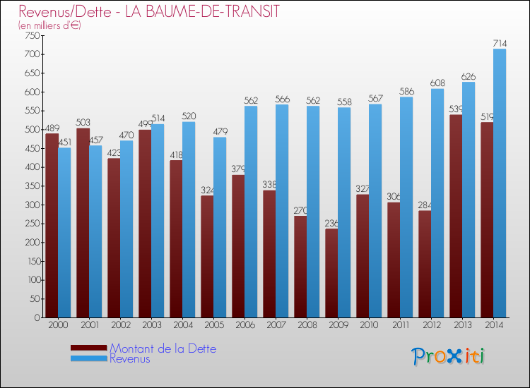 Evolution comparée de la dette et des revenus pour la commune de LA BAUME-DE-TRANSIT de 2000 à 2014 Comparaison de la dette et des revenus pour LA BAUME-DE-TRANSIT de 2000 à 2014