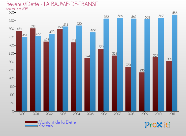 Evolution comparée de la dette et des revenus pour la commune de LA BAUME-DE-TRANSIT de 2000 à 2011 Comparaison de la dette et des revenus pour LA BAUME-DE-TRANSIT de 2000 à 2011
