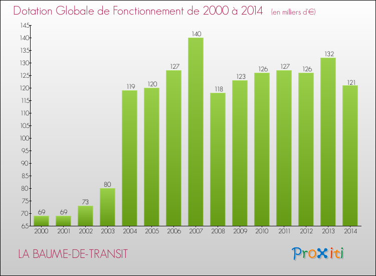Evolution du montant de la Dotation Globale de Fonctionnement pour la commune de LA BAUME-DE-TRANSIT de 2000 à 2014 Evolution du montant de la Dotation Globale de Fonctionnement pour LA BAUME-DE-TRANSIT de 2000 à 2014