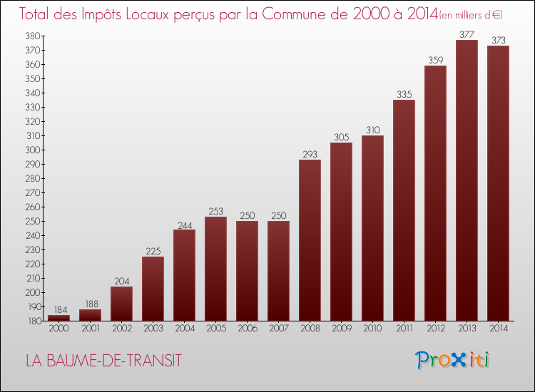 Evolution des Impôts Locaux pour la commune de LA BAUME-DE-TRANSIT de 2000 à 2014 Evolution des Impôts Locaux pour LA BAUME-DE-TRANSIT de 2000 à 2014