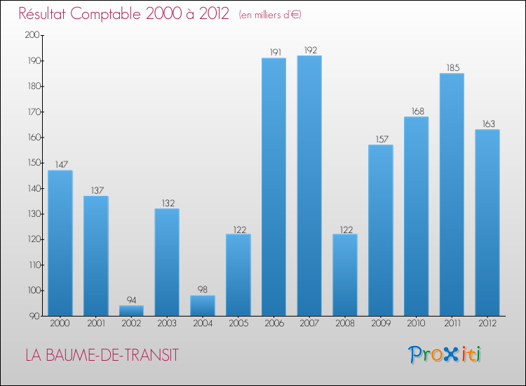 Evolution du résultat comptable pour la commune de LA BAUME-DE-TRANSIT de 2000 à 2012 Evolution du résultat comptable pour LA BAUME-DE-TRANSIT de 2000 à 2012