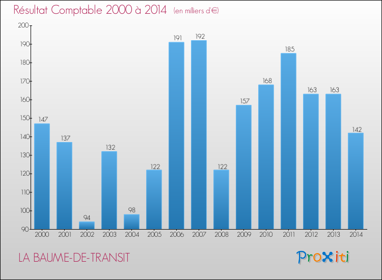 Evolution du résultat comptable pour la commune de LA BAUME-DE-TRANSIT de 2000 à 2014 Evolution du résultat comptable pour LA BAUME-DE-TRANSIT de 2000 à 2014