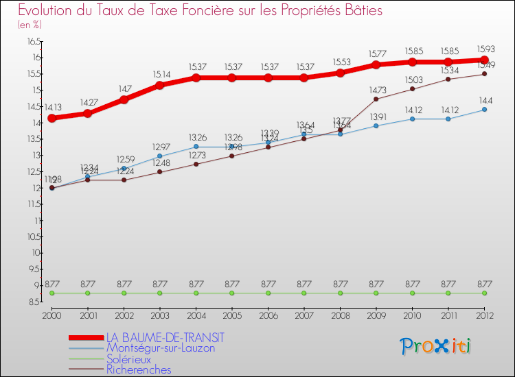 Evolution du taux de la taxe foncière sur le bati pour LA BAUME-DE-TRANSIT et les communes proches de 2000 à 2012 Comparaison des taux de taxe foncière sur le bati pour LA BAUME-DE-TRANSIT et les communes voisines de 2000 à 2012