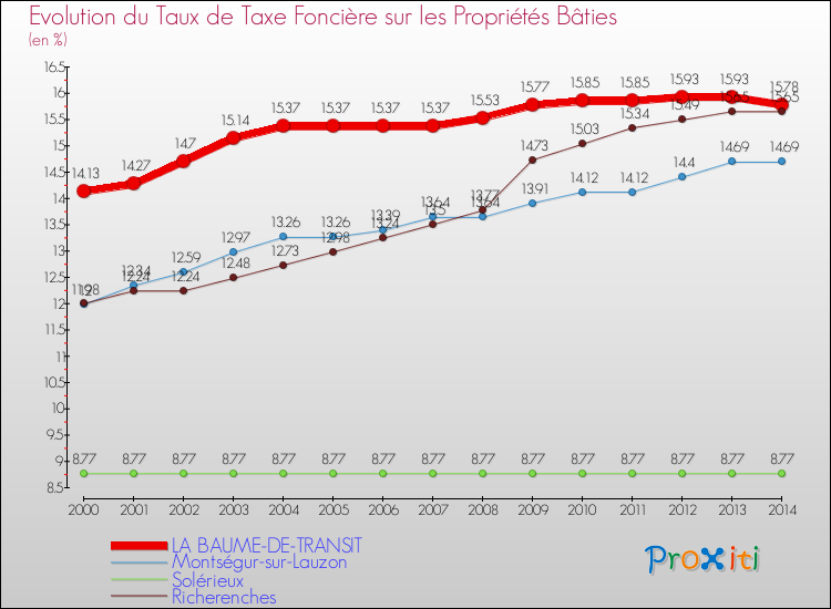 Evolution du taux de la taxe foncière sur le bati pour LA BAUME-DE-TRANSIT et les communes proches de 2000 à 2014 Comparaison des taux de taxe foncière sur le bati pour LA BAUME-DE-TRANSIT et les communes voisines de 2000 à 2014