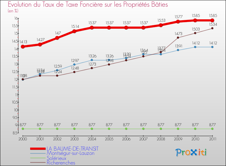 Evolution du taux de la taxe foncière sur le bati pour LA BAUME-DE-TRANSIT et les communes proches Comparaison des taux de taxe foncière sur le bati pour LA BAUME-DE-TRANSIT et les communes voisines