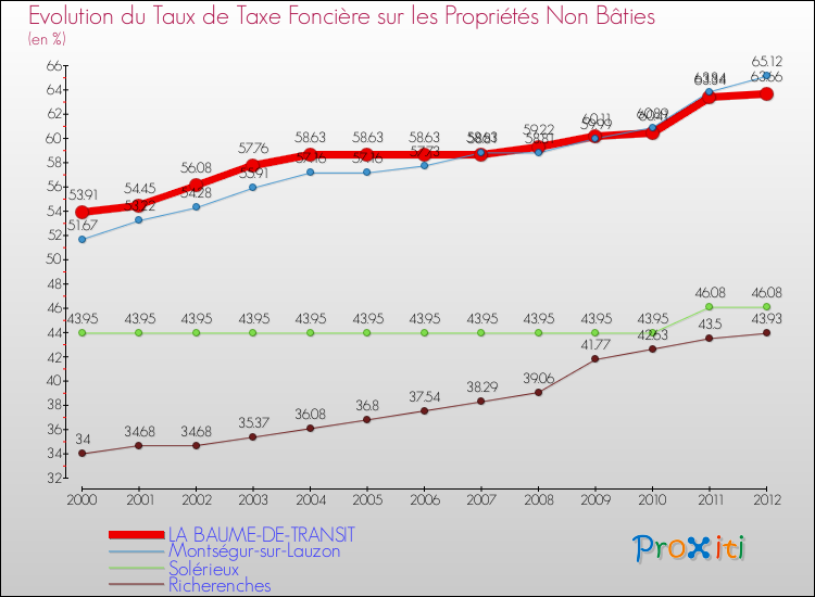 Evolution du taux de la taxe foncière sur les immeubles et terrains non batis pour LA BAUME-DE-TRANSIT et les communes proches de 2000 à 2012 Comparaison des taux de la taxe foncière sur les immeubles et terrains non batis pour LA BAUME-DE-TRANSIT et les communes voisines de 2000 à 2012