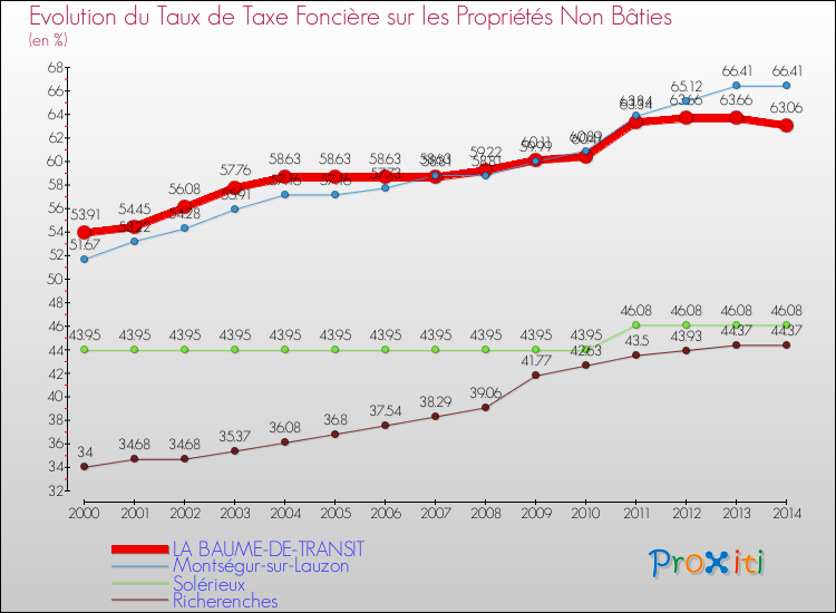 Evolution du taux de la taxe foncière sur les immeubles et terrains non batis pour LA BAUME-DE-TRANSIT et les communes proches de 2000 à 2014 Comparaison des taux de la taxe foncière sur les immeubles et terrains non batis pour LA BAUME-DE-TRANSIT et les communes voisines de 2000 à 2014