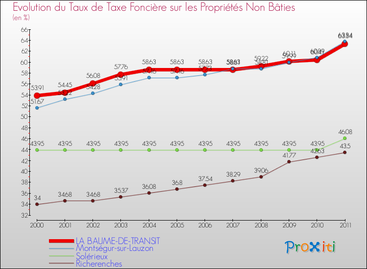 Evolution du taux de la taxe foncière sur les immeubles et terrains non batis pour LA BAUME-DE-TRANSIT et les communes proches Comparaison des taux de la taxe foncière sur les immeubles et terrains non batis pour LA BAUME-DE-TRANSIT et les communes voisines