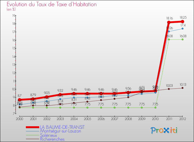 Evolution du taux de la taxe d'habitation pour LA BAUME-DE-TRANSIT et les communes proches Comparaison des taux de la taxe d'habitation pour LA BAUME-DE-TRANSIT et les communes voisines