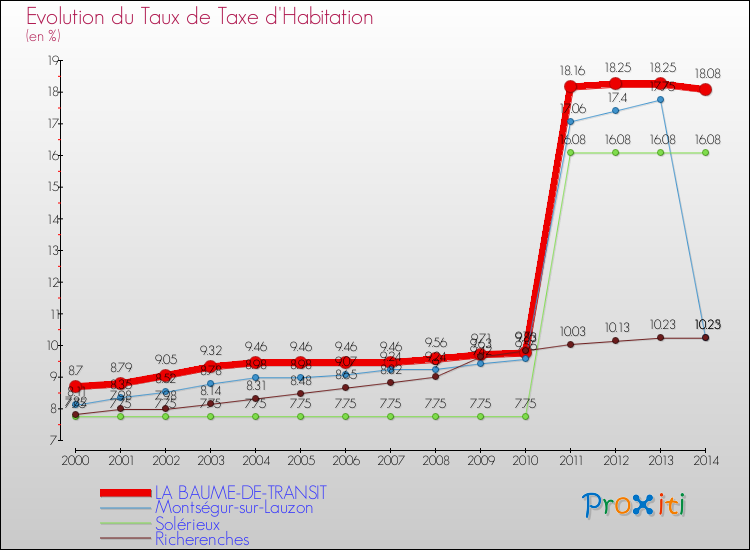 Evolution du taux de la taxe d'habitation pour LA BAUME-DE-TRANSIT et les communes proches de 2000 à 2014 Comparaison des taux de la taxe d'habitation pour LA BAUME-DE-TRANSIT et les communes voisines de 2000 à 2014