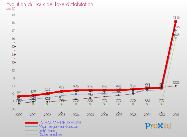 Evolution du taux de la taxe d'habitation pour LA BAUME-DE-TRANSIT et les communes proches Comparaison des taux de la taxe d'habitation pour LA BAUME-DE-TRANSIT et les communes voisines