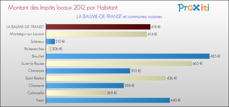 Montant des impôts locaux par Habitant pour LA BAUME-DE-TRANSIT et les communes proches Comparaison des impôts locaux par habitant pour LA BAUME-DE-TRANSIT et les communes voisines