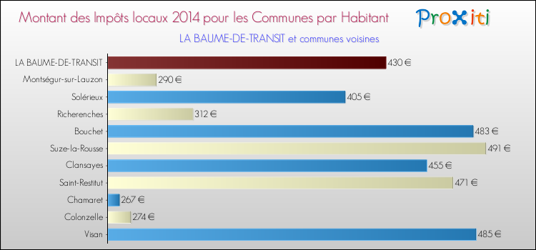 Montant des impôts locaux par Habitant pour LA BAUME-DE-TRANSIT et les communes proches en 2014 Comparaison des impôts locaux par habitant pour LA BAUME-DE-TRANSIT et les communes voisines en 2014