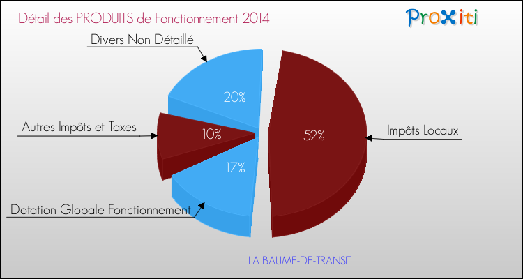 Décomposition du Budget de Fonctionnement 2014 de la commune de LA BAUME-DE-TRANSIT Budget de Fonctionnement 2014 pour la commune de LA BAUME-DE-TRANSIT