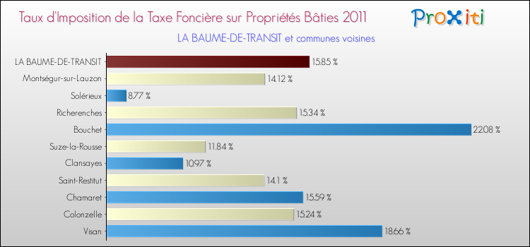 Taux d'imposition de la taxe foncière sur le bati 2011 pour LA BAUME-DE-TRANSIT et les communes proches Comparaison des taux d'imposition de la taxe foncière sur le bati 2011 pour LA BAUME-DE-TRANSIT et les communes voisines