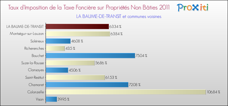 Taux d'imposition de la taxe foncière sur les immeubles et terrains non batis 2011 pour LA BAUME-DE-TRANSIT et les communes proches Comparaison des taux d'imposition de la taxe foncière sur les immeubles et terrains non batis 2011 pour LA BAUME-DE-TRANSIT et les communes voisines