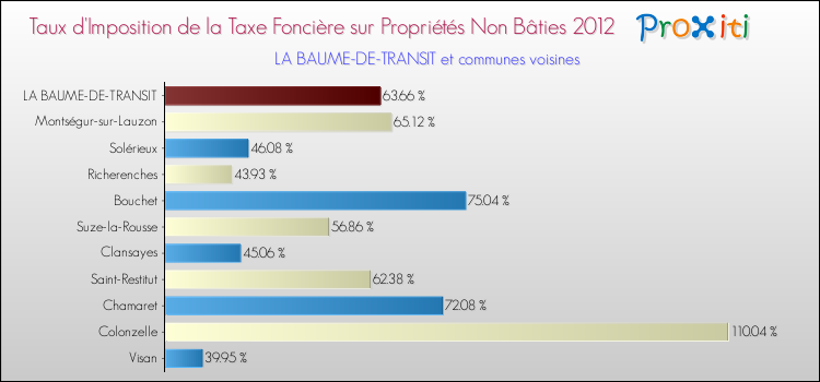 Taux d'imposition de la taxe foncière sur les immeubles et terrains non batis 2012 pour LA BAUME-DE-TRANSIT et les communes proches Comparaison des taux d'imposition de la taxe foncière sur les immeubles et terrains non batis 2012 pour LA BAUME-DE-TRANSIT et les communes voisines