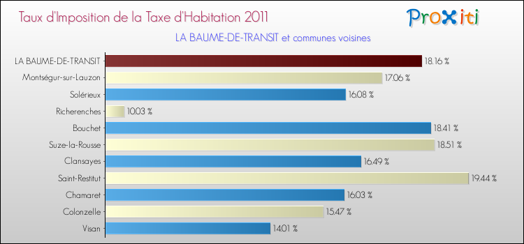Taux d'imposition de la taxe d'habitation 2011 pour LA BAUME-DE-TRANSIT et les communes proches Comparaison des taux d'imposition de la taxe d'habitation 2011 pour LA BAUME-DE-TRANSIT et les communes voisines