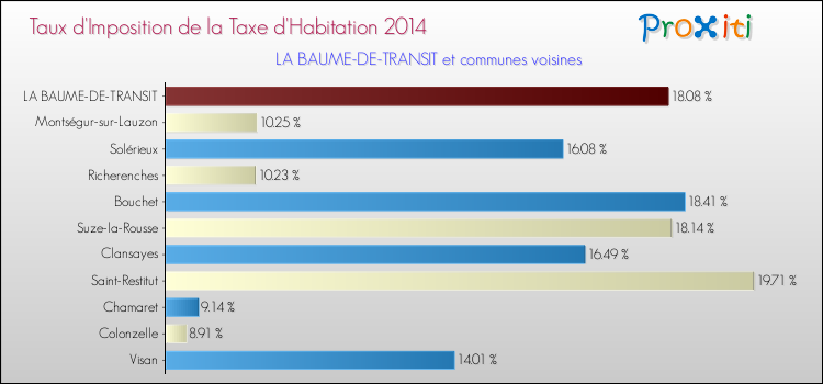 Taux d'imposition de la taxe d'habitation 2014 pour LA BAUME-DE-TRANSIT et les communes proches Comparaison des taux d'imposition de la taxe d'habitation 2014 pour LA BAUME-DE-TRANSIT et les communes voisines