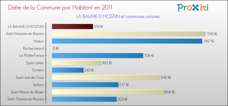 Dette par habitant de la commune en 2011 pour LA BAUME-D'HOSTUN et les communes proches Comparaison de la dette par habitant de la commune en 2011 pour LA BAUME-D'HOSTUN et les communes voisines