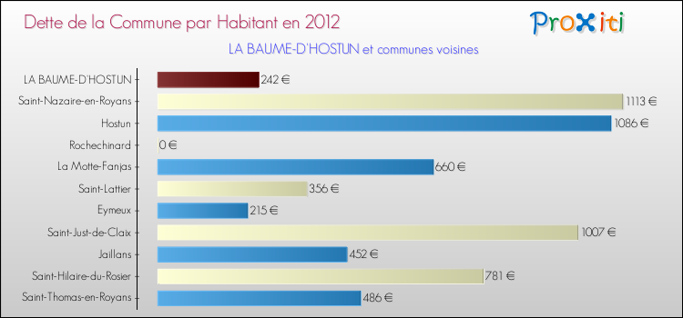 Dette par habitant de la commune en 2012 pour LA BAUME-D'HOSTUN et les communes proches Comparaison de la dette par habitant de la commune en 2012 pour LA BAUME-D'HOSTUN et les communes voisines