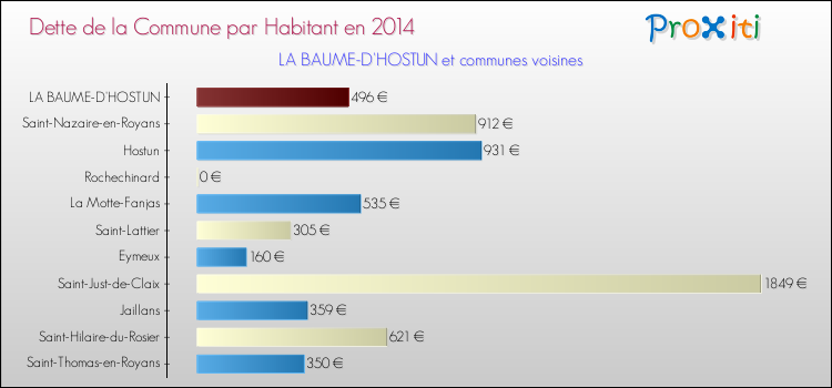 Dette par habitant de la commune en 2014 pour LA BAUME-D'HOSTUN et les communes proches Comparaison de la dette par habitant de la commune en 2014 pour LA BAUME-D'HOSTUN et les communes voisines