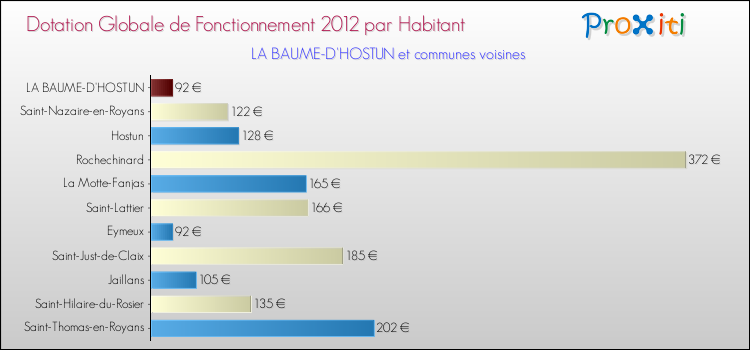 Montant des dotations globales de fonctionnement DGF par Habitant pour LA BAUME-D'HOSTUN et les communes proches Comparaison des des dotations globales de fonctionnement DGF par habitant pour LA BAUME-D'HOSTUN et les communes voisines