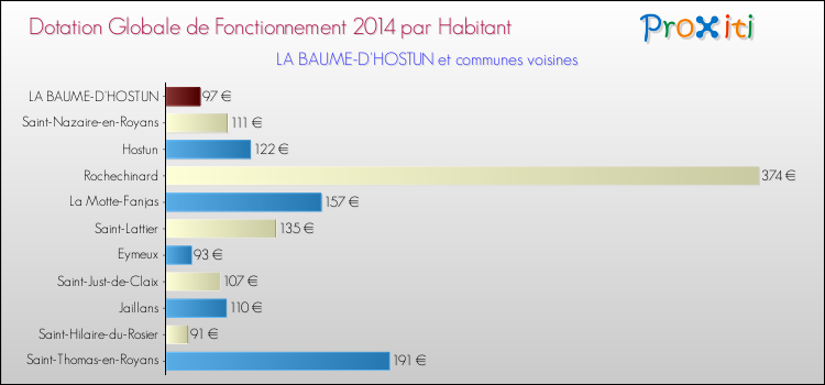 Montant des dotations globales de fonctionnement DGF par Habitant pour LA BAUME-D'HOSTUN et les communes proches en 2014. Comparaison des des dotations globales de fonctionnement DGF par habitant pour LA BAUME-D'HOSTUN et les communes voisines en 2014.