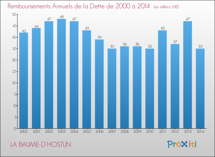 Evolution de l'annuité de la dette pour la commune de LA BAUME-D'HOSTUN de 2000 à 2014 Annuités de la dette pour LA BAUME-D'HOSTUN de 2000 à 2014