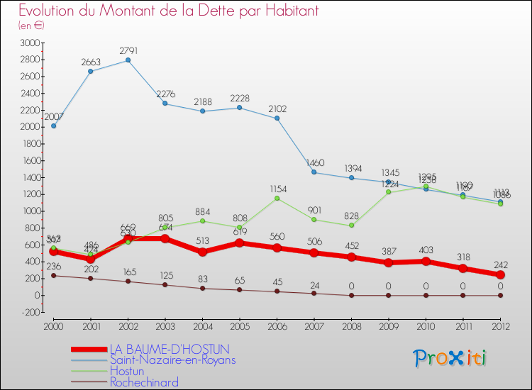 Evolution de la dette par habitant pour la commune de LA BAUME-D'HOSTUN et les communes proches de 2000 à 2012 Comparaison de la dette par habitant pour LA BAUME-D'HOSTUN et les communes voisines de 2000 à 2012