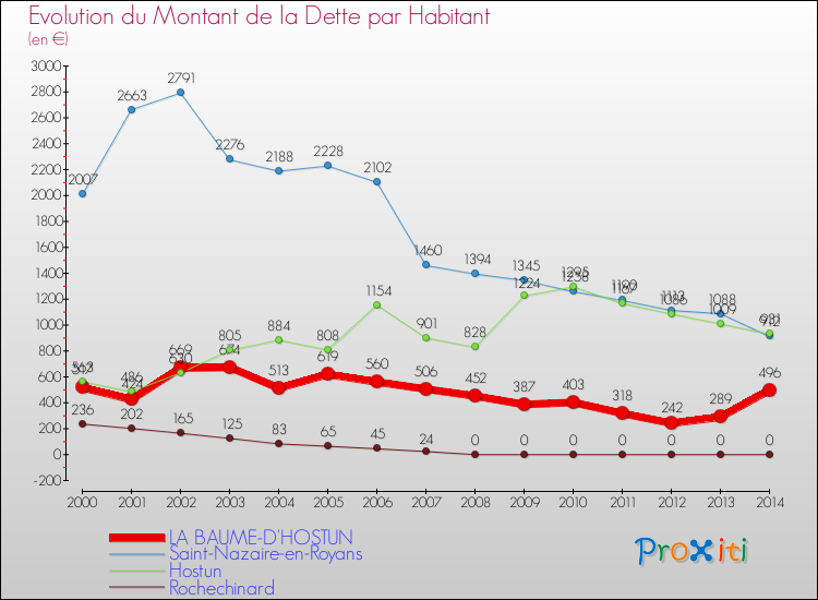 Evolution de la dette par habitant pour la commune de LA BAUME-D'HOSTUN et les communes proches de 2000 à 2014 Comparaison de la dette par habitant pour LA BAUME-D'HOSTUN et les communes voisines de 2000 à 2014